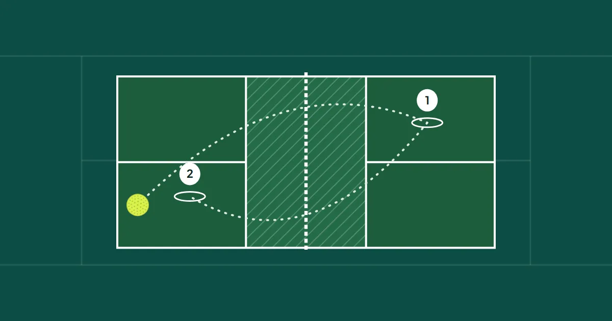 A top-down pickleball court with a diagonal serve, its two bounces marked, and the kitchen shaded