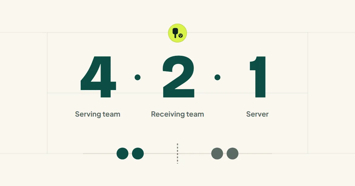 A doubles score called as three numbers, 4, 2 and 1, with two pairs of players on a court